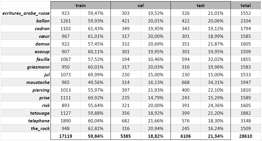 Dataset